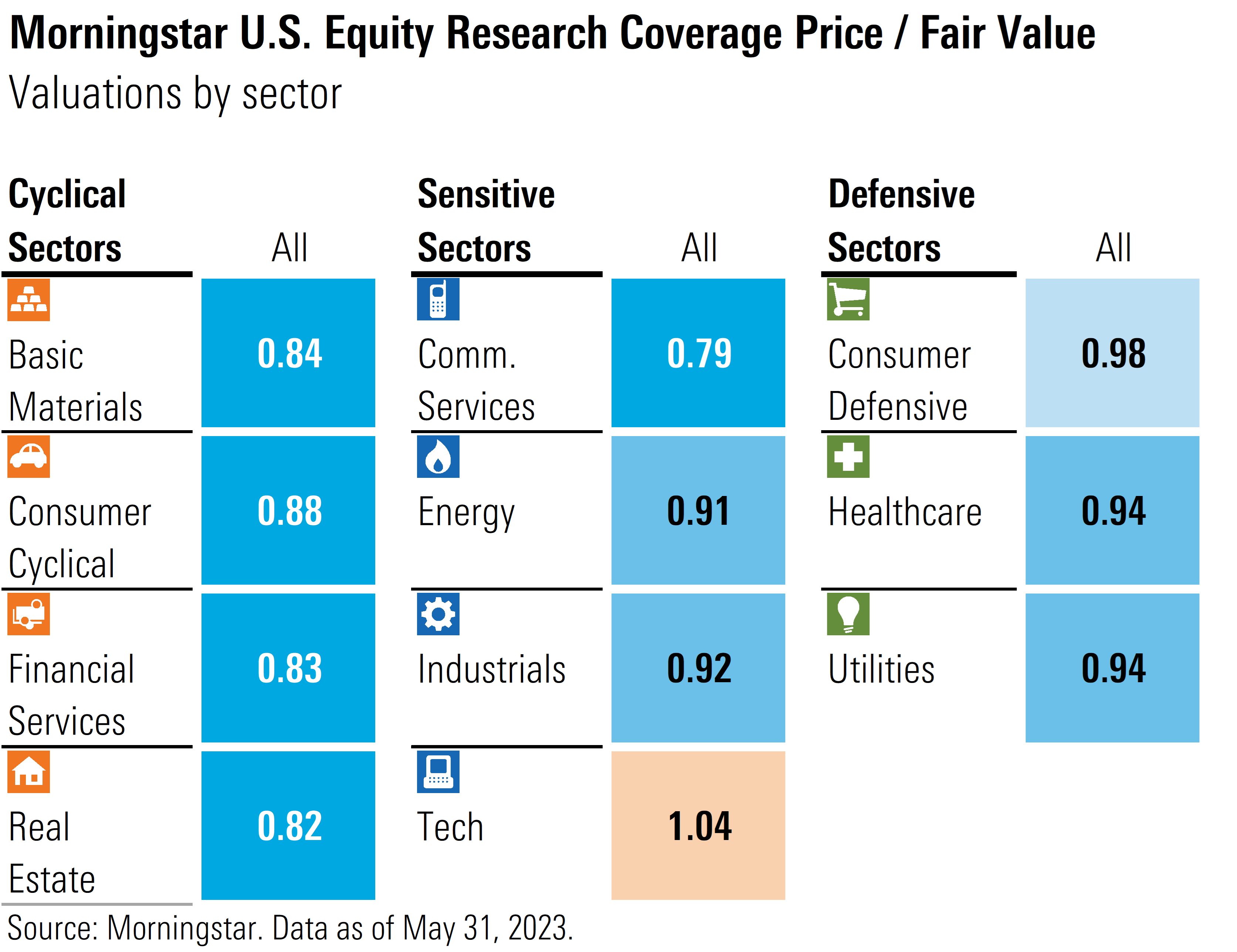 Graphic containing the price to fair value metric by sector.
