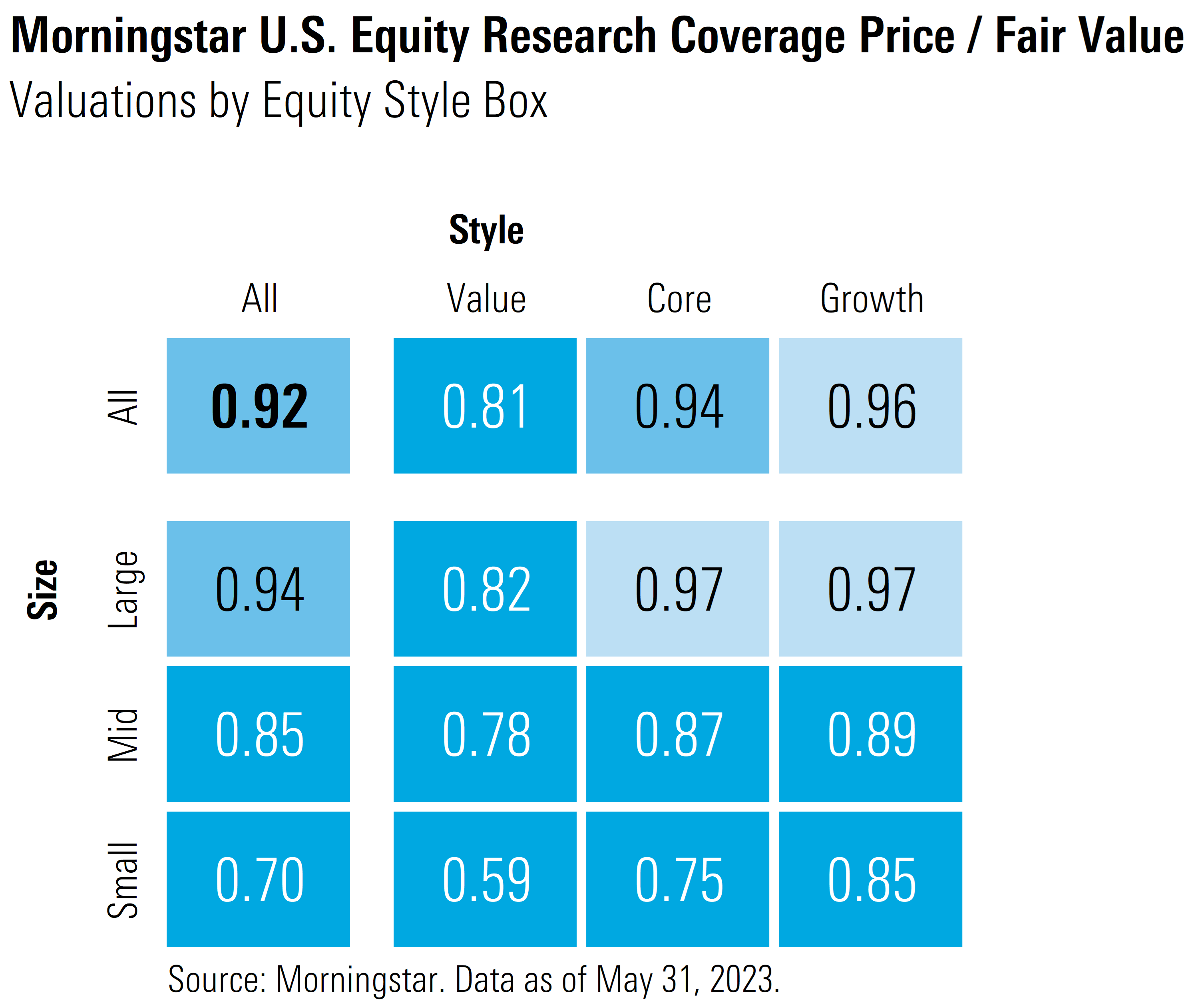 Graphic that contains Morningstar U.S. equity research coverage price to fair value by style box