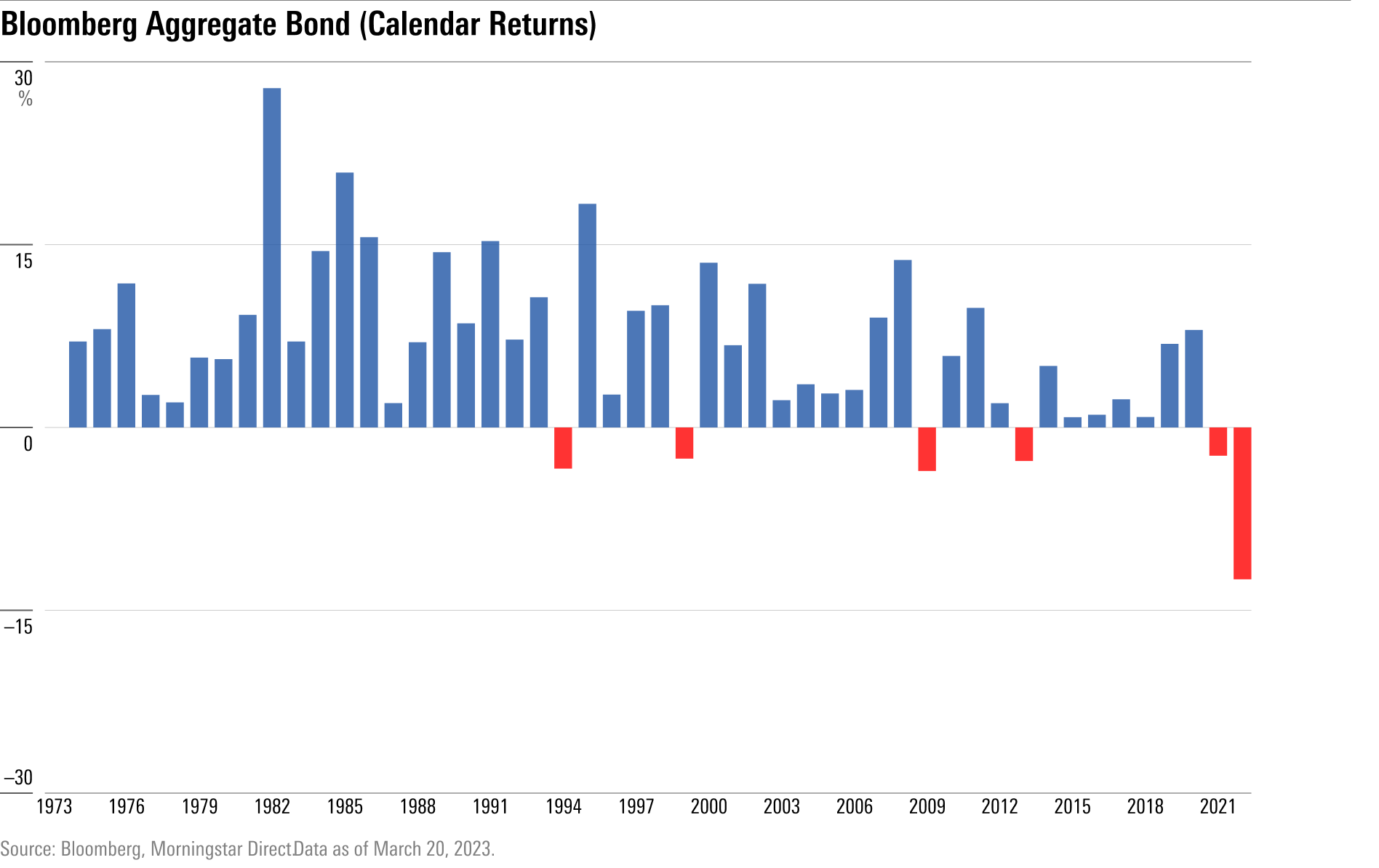 Bar chart of annual returns of the Bloomberg Aggregate Bond Treasury from 1973-2022.