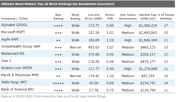 A line chart of the Ultimate Stock-Pickers' top 10 stock holdings by investment conviction.