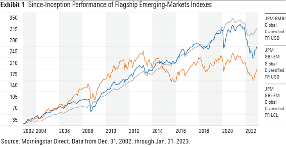 Since-Inception Performance of Flagship Emerging-Markets Indexes