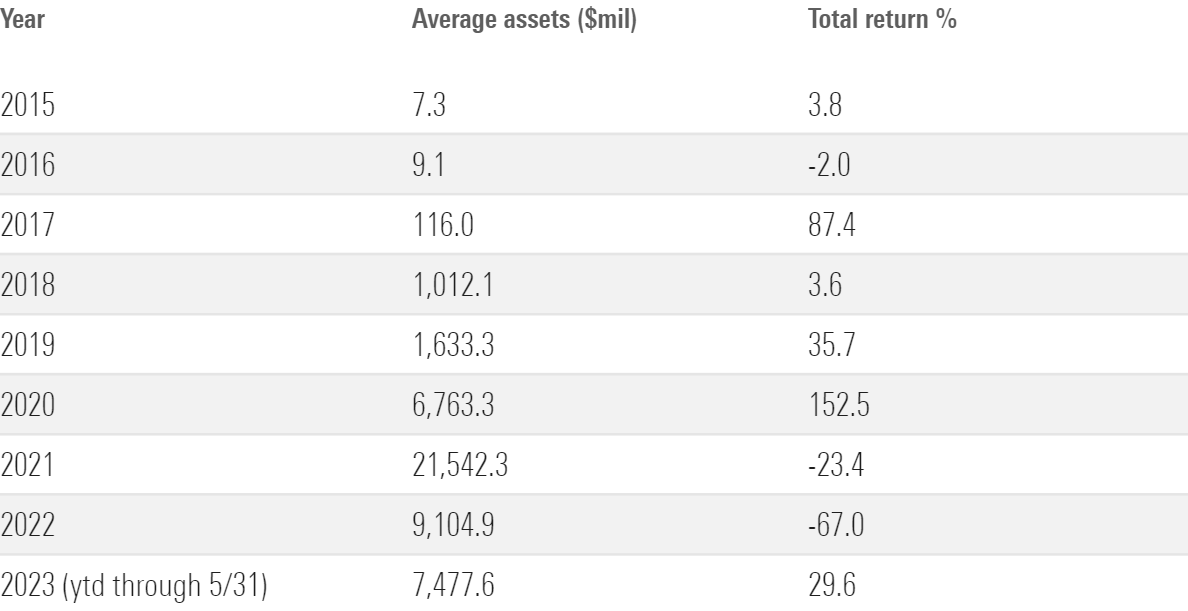 A table showing average assets and total returns for each year from 2015 through May 31, 2023.