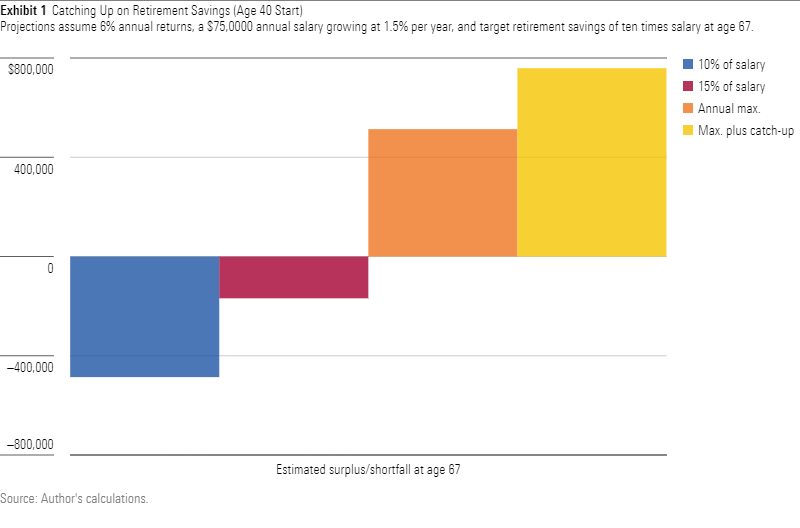A bar graph showing the estimated shortfall or surplus at age 67 for a hypothetical investor contributing four different amounts to a 401(k) each year starting at age 40.