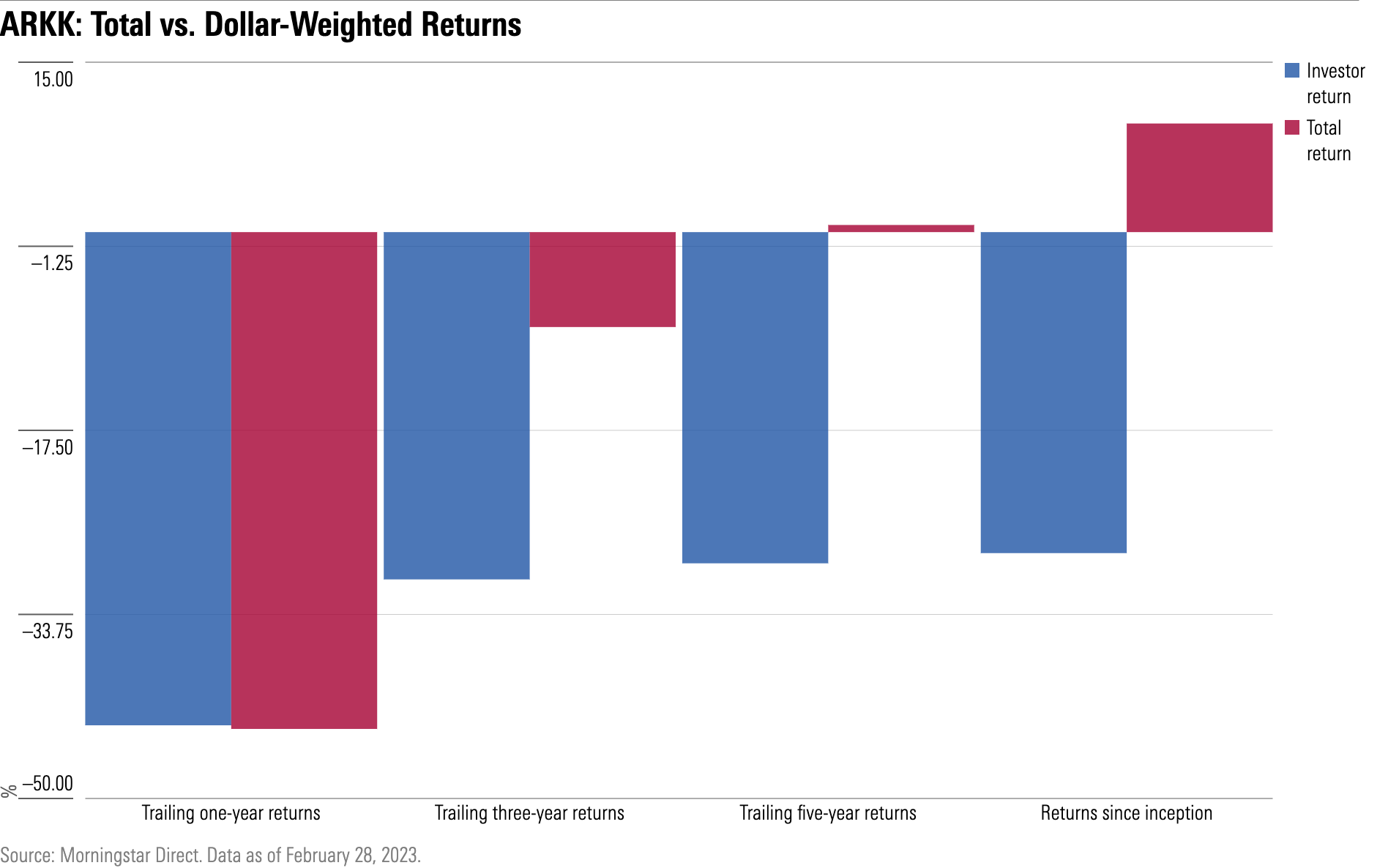 Bar chart showing the differences between the fund’s total returns and dollar-weighted returns over various periods since inception.