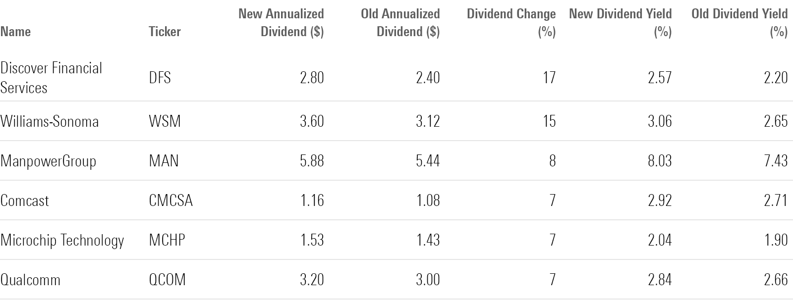 A table showing dividend changes over the course of first-quarter 2023 earnings season for Discover Financial Services, Williams-Sonama, ManpowerGroup, Comcast, Microchip Technology, and Qualcomm stocks.