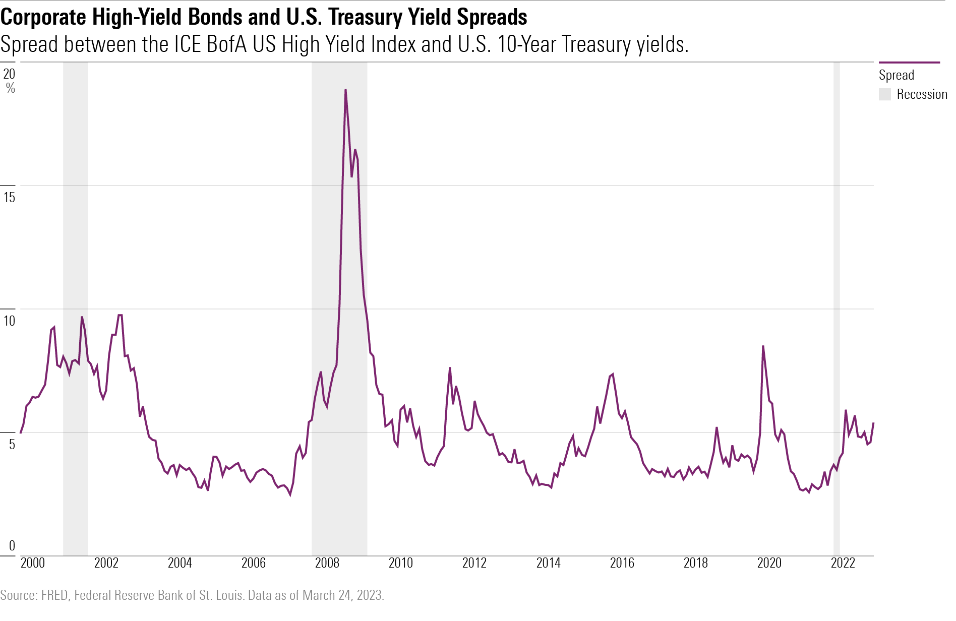 A line chart showing historical spreads between corporate high-yield bonds and 10-year U.S. treasury yields since 2000.