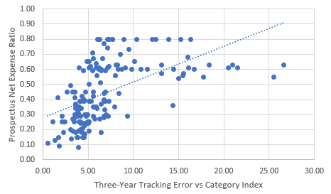Scatter plot of tracking error of multifactor funds increasing as annual fee increases.