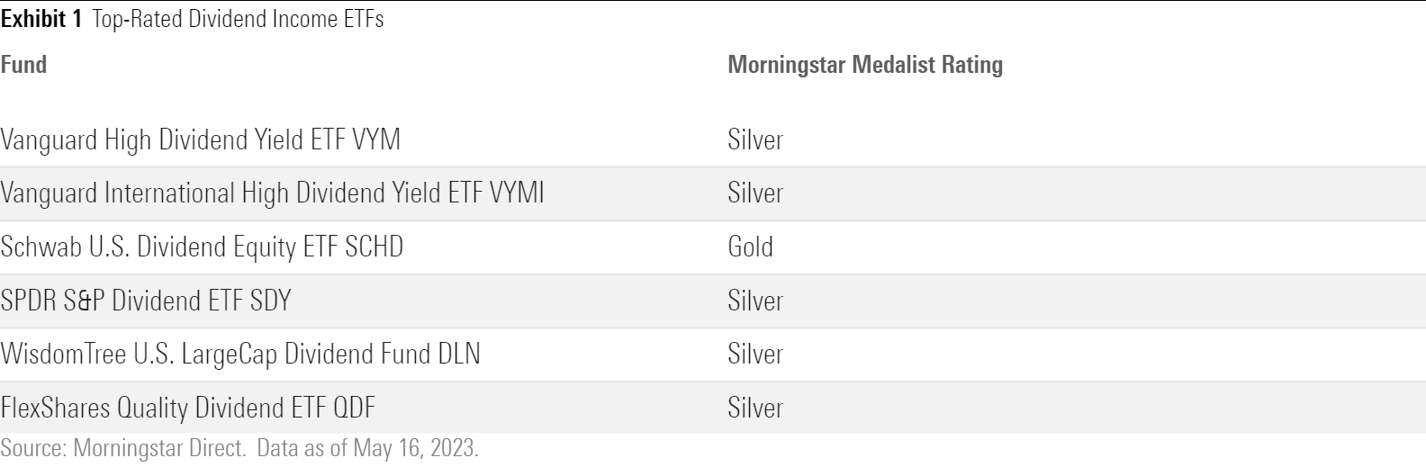 VYM, VYMI, SDY, DLN, and QDF all earn Morningstar Medalists Ratings of Silver, while SCHD earns a Gold rating.