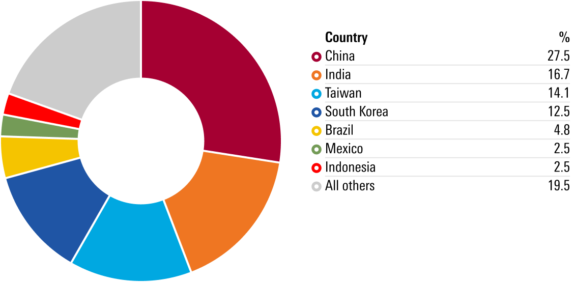 Donut chart showing country exposures of the Morningstar Emerging Markets Index.