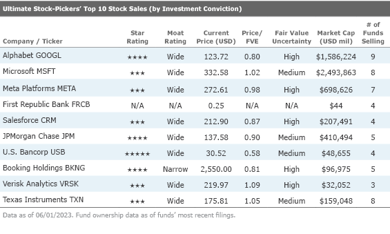 A line chart showing the Ultimate Stock-Pickers' top 10 stock sales by investment conviction.