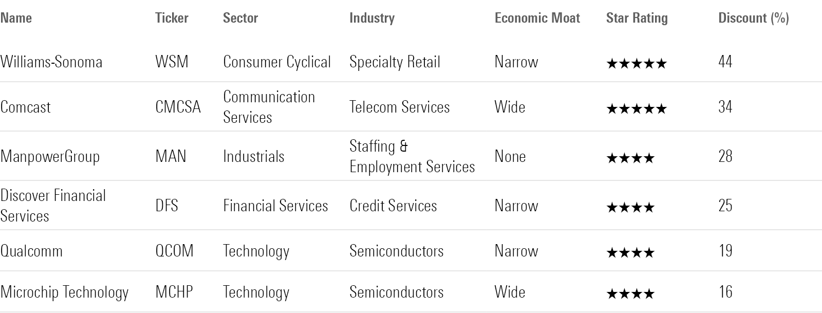 A table showing Morningstar ratings for Williams-Sonoma, Comcast, ManpowerGroup, Discover Financial Services, Qualcomm, and Microchip Technology stocks.