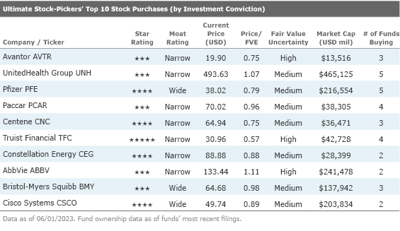 A line chart showing the Ultimate Stock-Pickers' top 10 stock purchases by investment conviction.