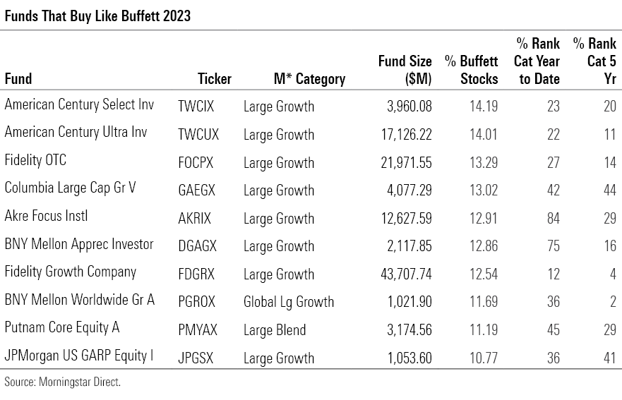 A table of the 10 funds whose stock holdings are most like Warren Buffett's.
