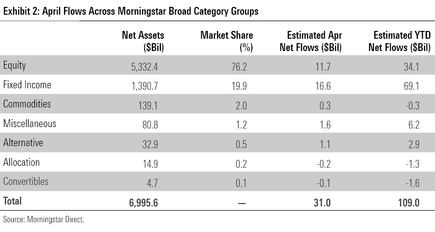 Table showing April flows across ETF category groups