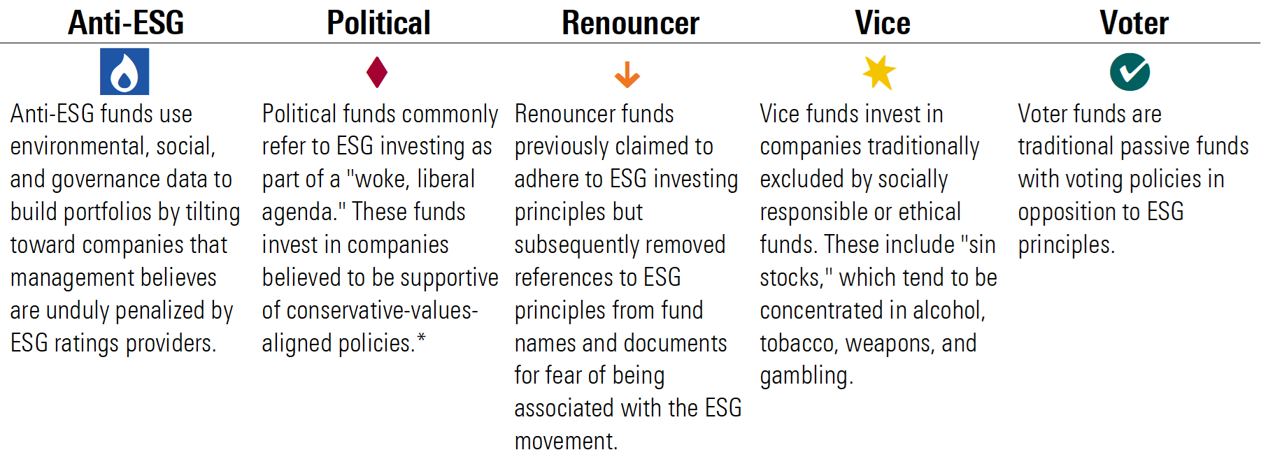 Table showing 5 anti-ESG fund categories and definitions: Anti-ESG, Political, Renouncer, Vice, and Voter