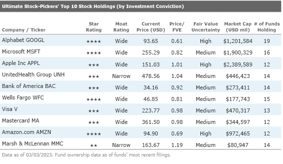 chart listing the top 10 stock holdings (companies) by conviction from the Ultimate Stock-Pickers