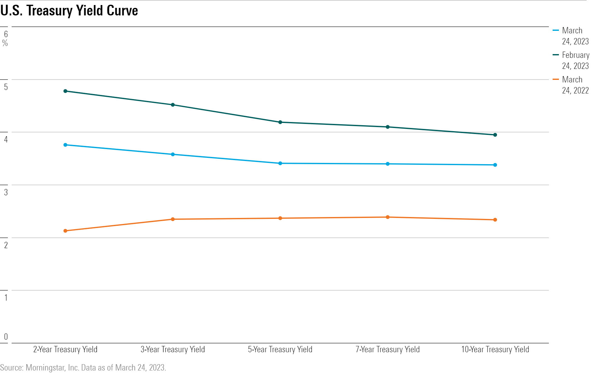 A line chart showing the yield curves for U.S Treasuries.
