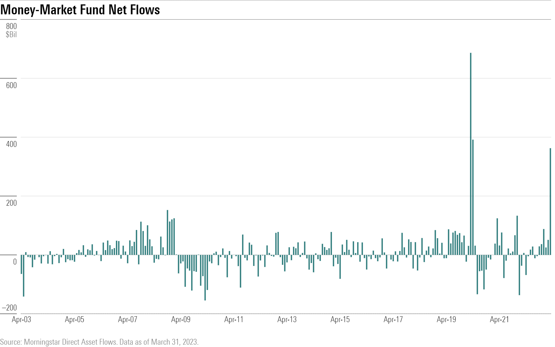 Bar chart of monthly money-market flows.