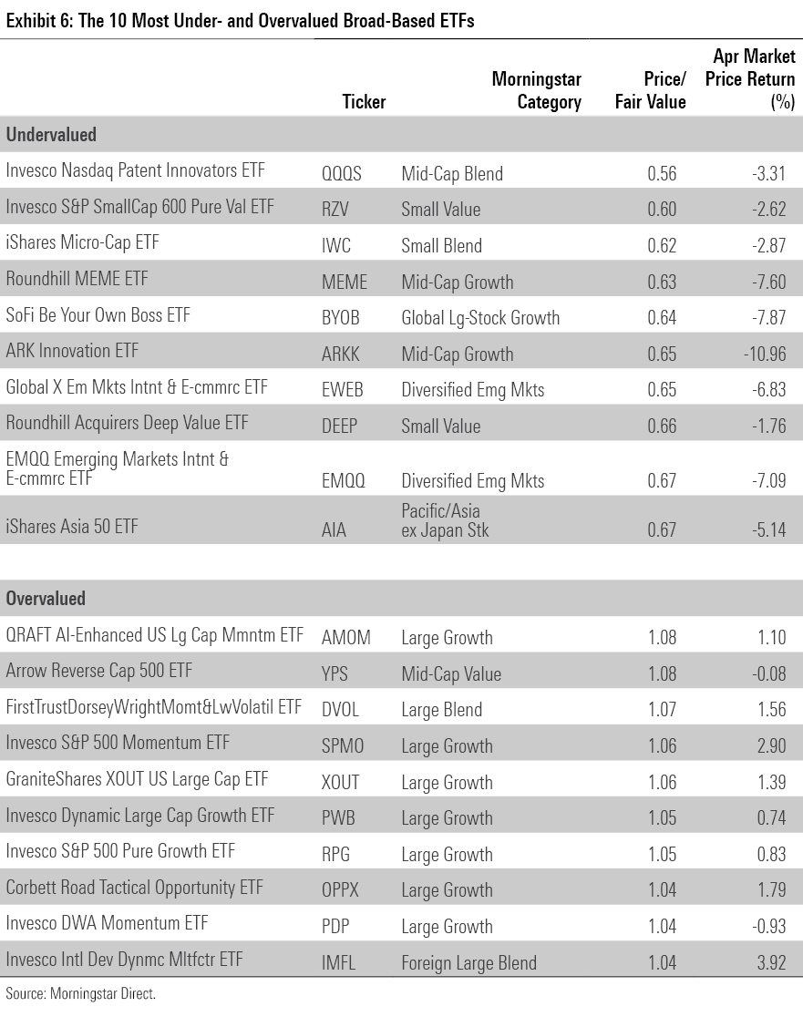 Table showing the 10 most under- and overvalued analyst-rated ETFs for April