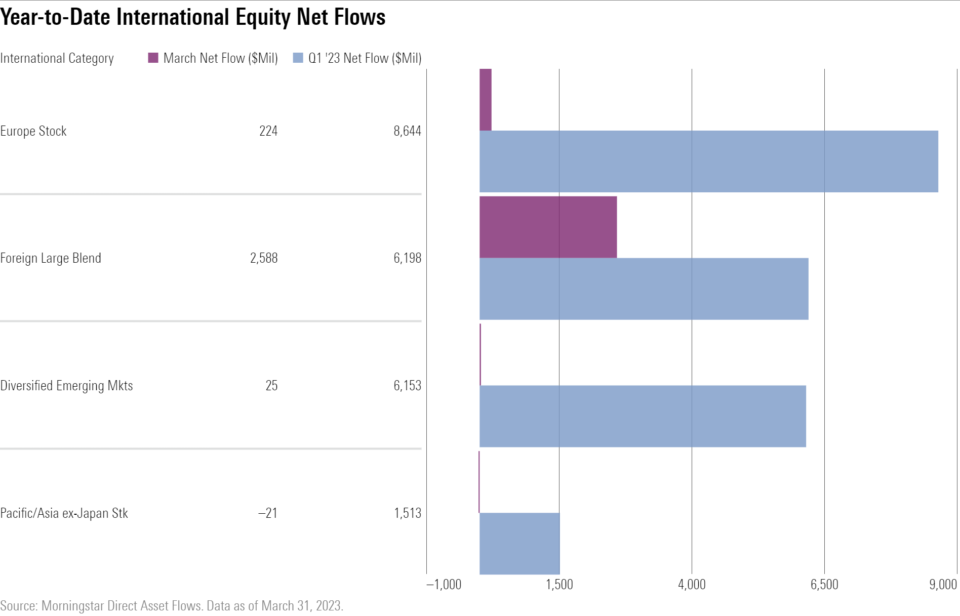 Bar graph comparing first quarter 2023 flows with March 2023 flows for international categories.