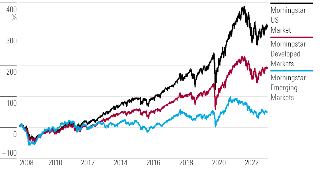 Line chart showing performance of the Morningstar Emerging Markets Index and the Morningstar Global Markets Index vs. the Morningstar US Market Index.