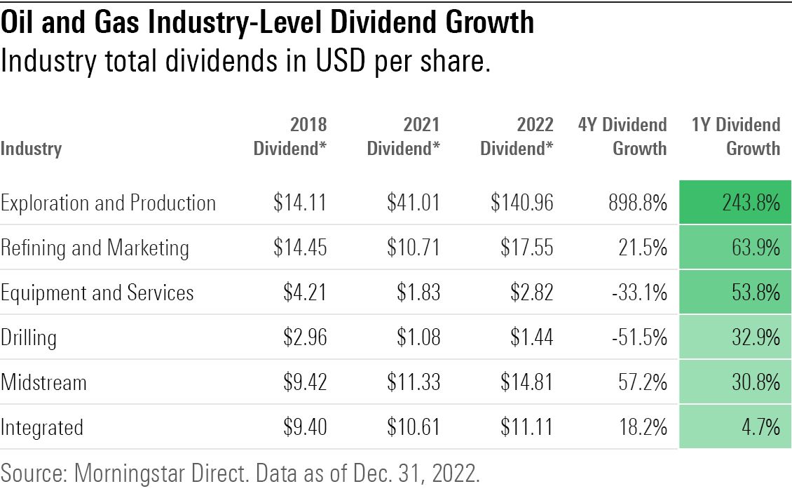 Industry total dividends in USD per share.